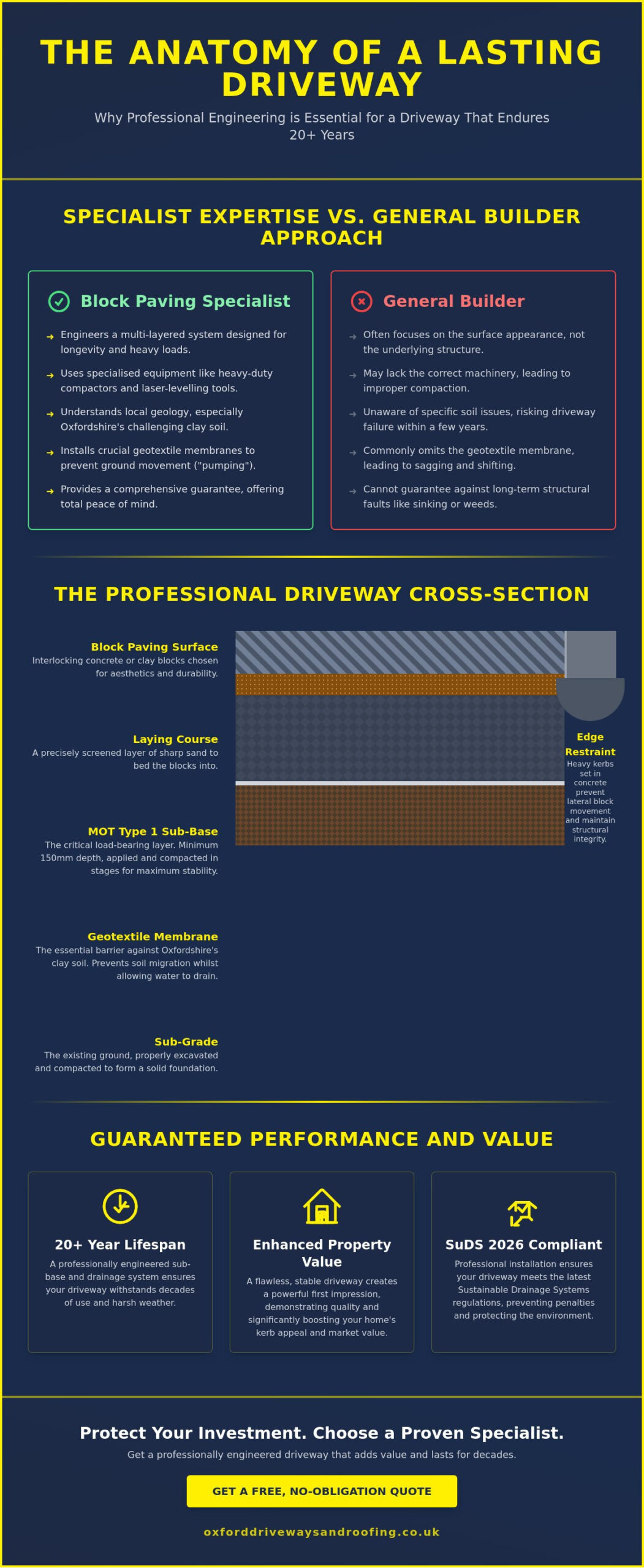Block Paving Specialists Oxford: Why Professional Installation is Essential in 2026