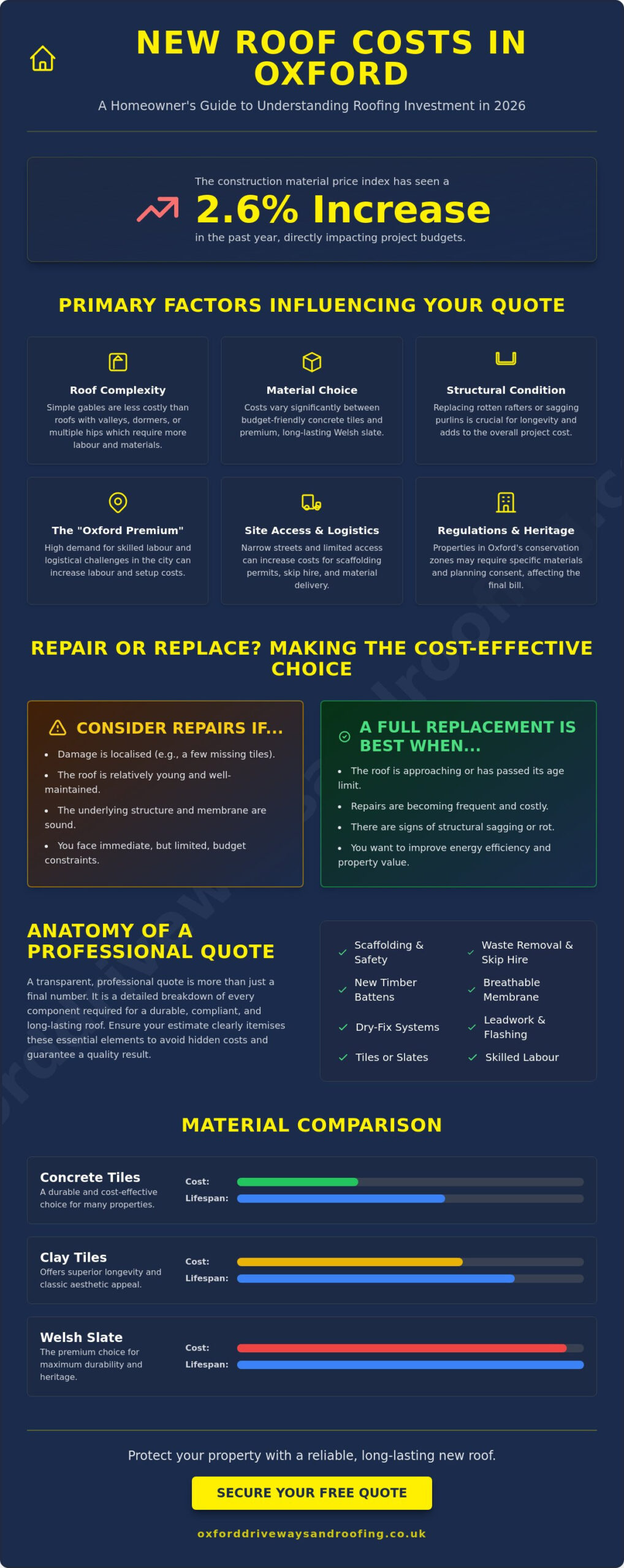 New Roof Cost Oxford: 2026 Pricing Guide & Homeowner Advice