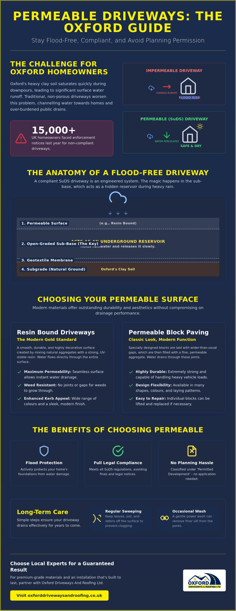 Permeable Driveway Solutions Oxford: A Comprehensive Guide to SuDS and Surface Drainage in 2026