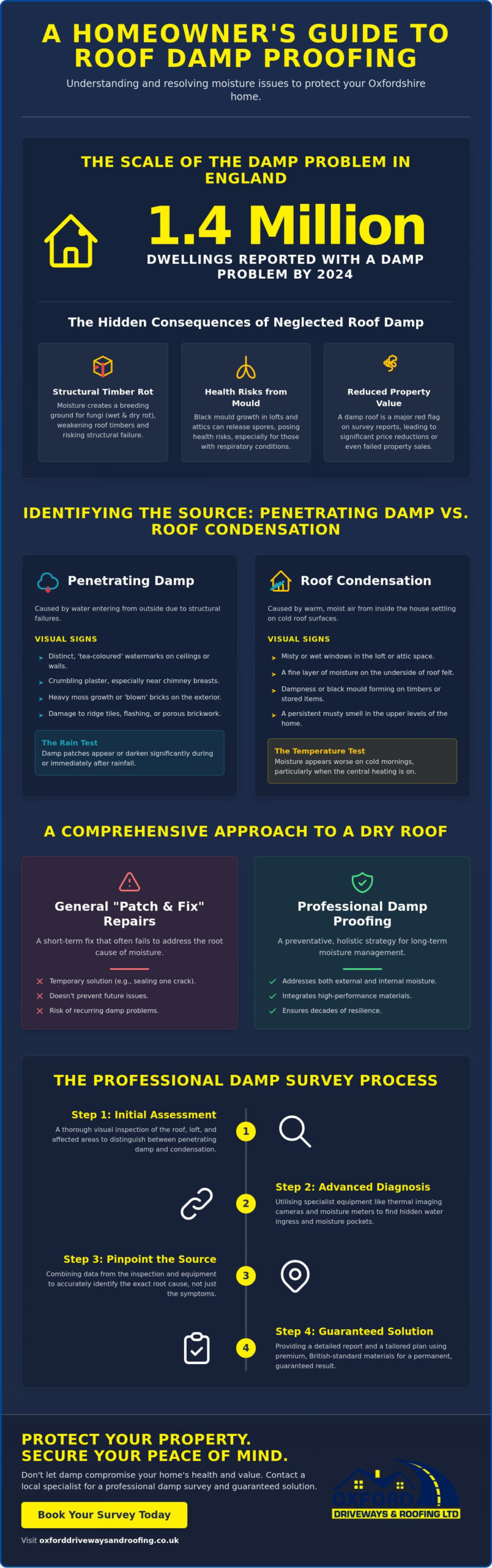 Roof Damp Proofing Services in Oxfordshire: A Complete Homeowner’s Guide
