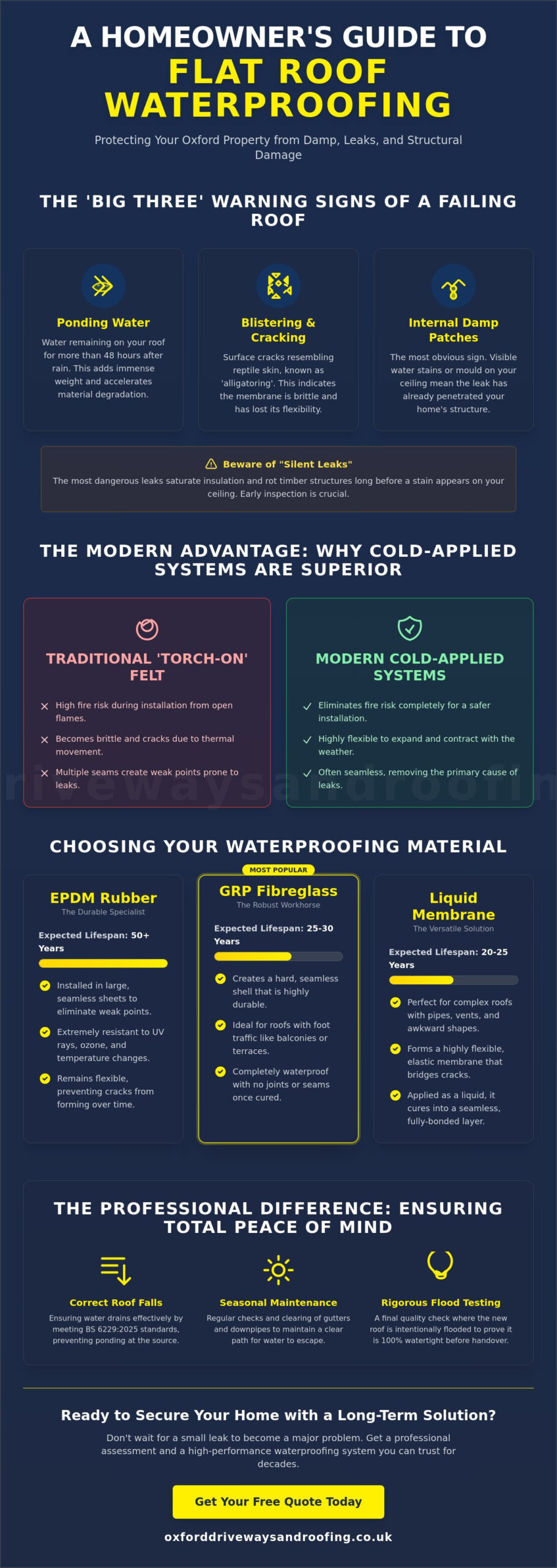 Flat Roof Waterproofing Oxford: An Expert Guide to Protecting Your Home
