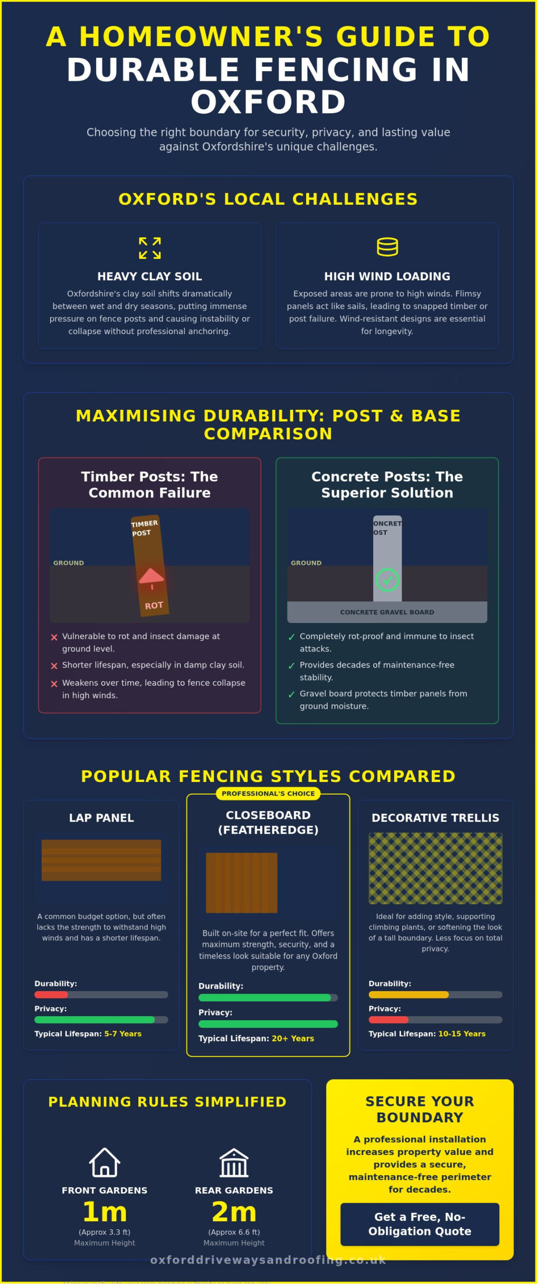 Oxford Fencing: A Homeowner’s Guide to the Best Garden Boundary Solutions in 2026