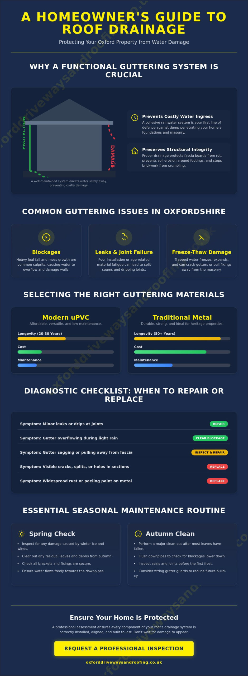 Guttering and Downpipes Oxford: A Homeowner’s Guide to Maintenance and Repair