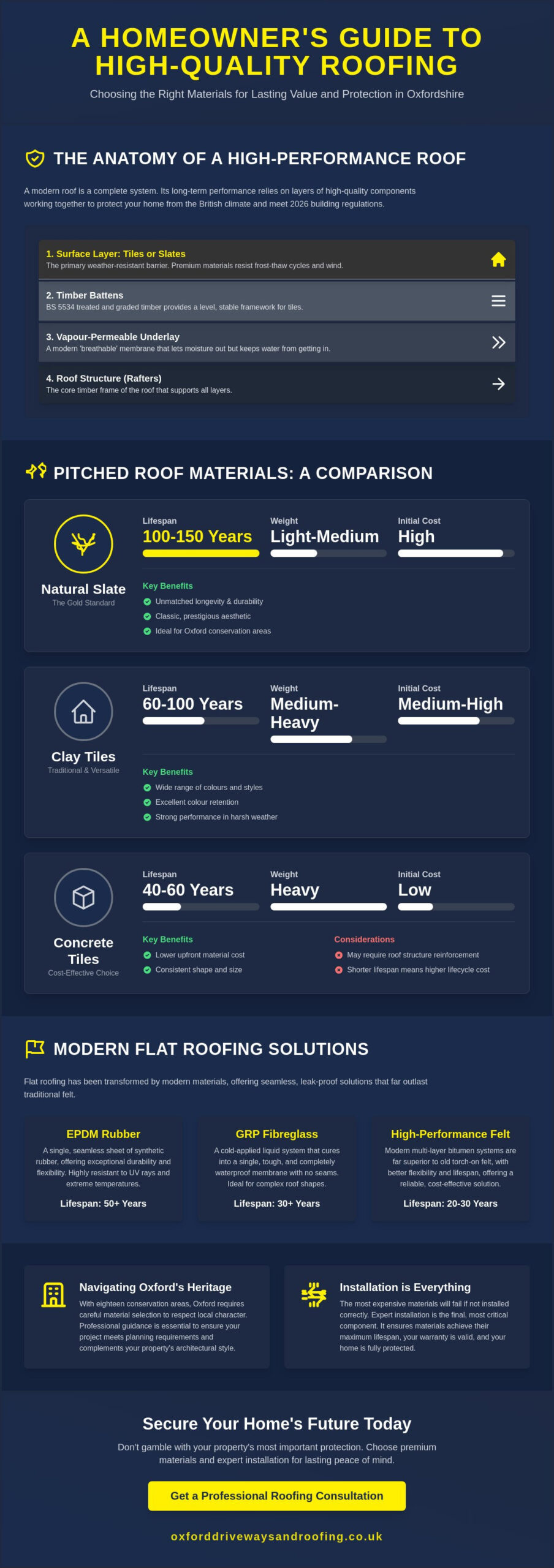 High Quality Roofing Materials: A 2026 Comparison Guide for Oxford Homeowners