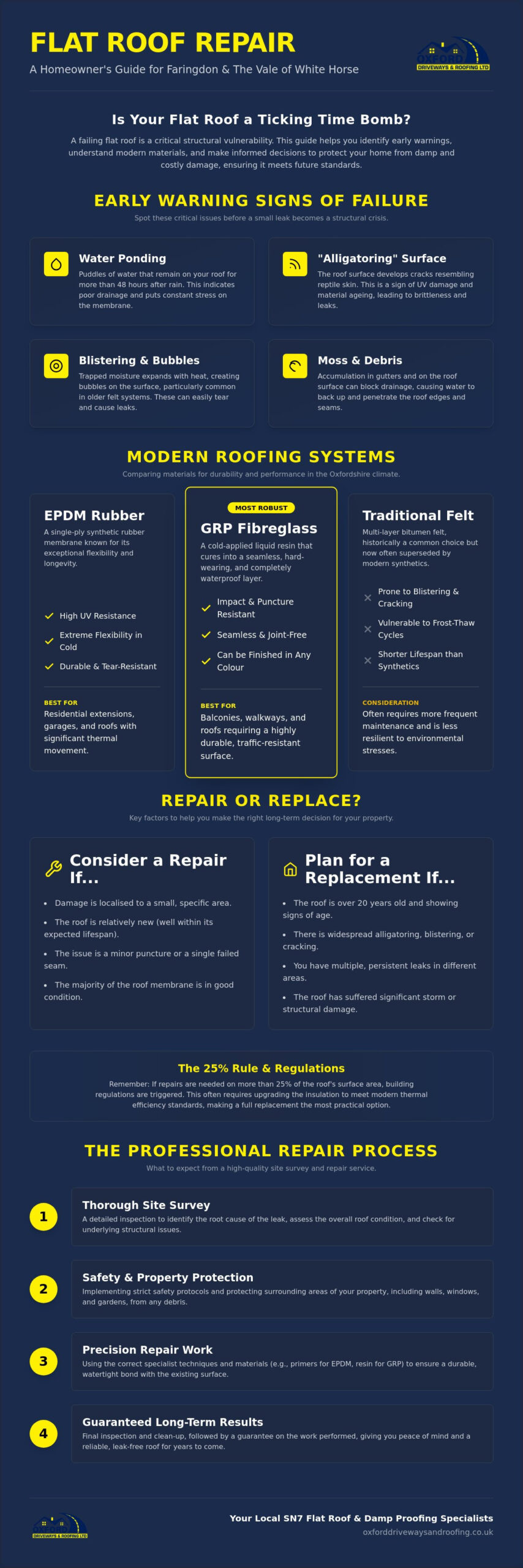Flat Roof Repair Faringdon: Expert Solutions for SN7 Homeowners in 2026