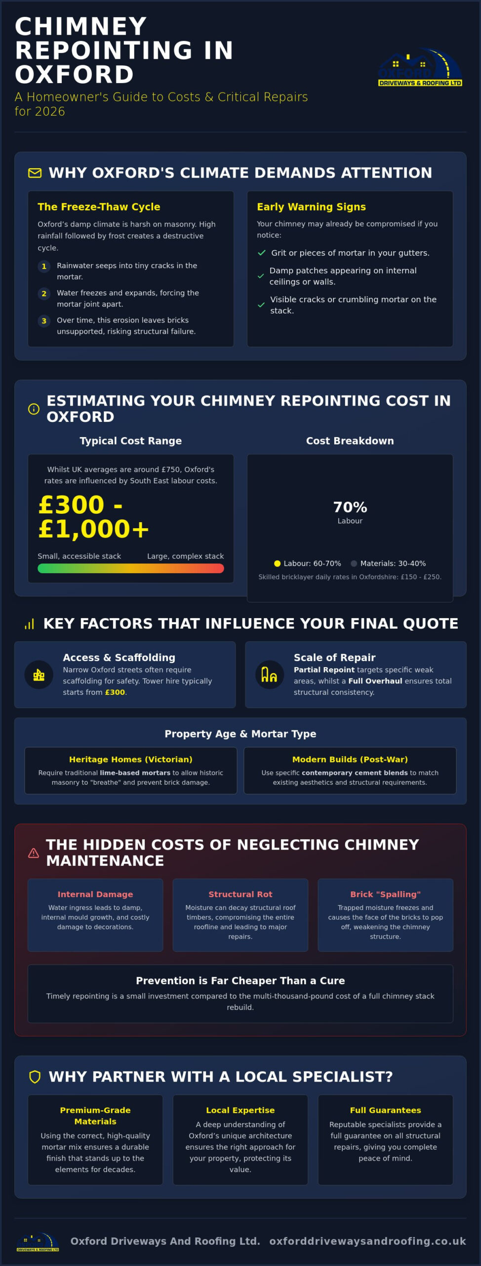 Chimney Repointing Cost Oxford: 2026 Homeowner’s Price & Repair Guide