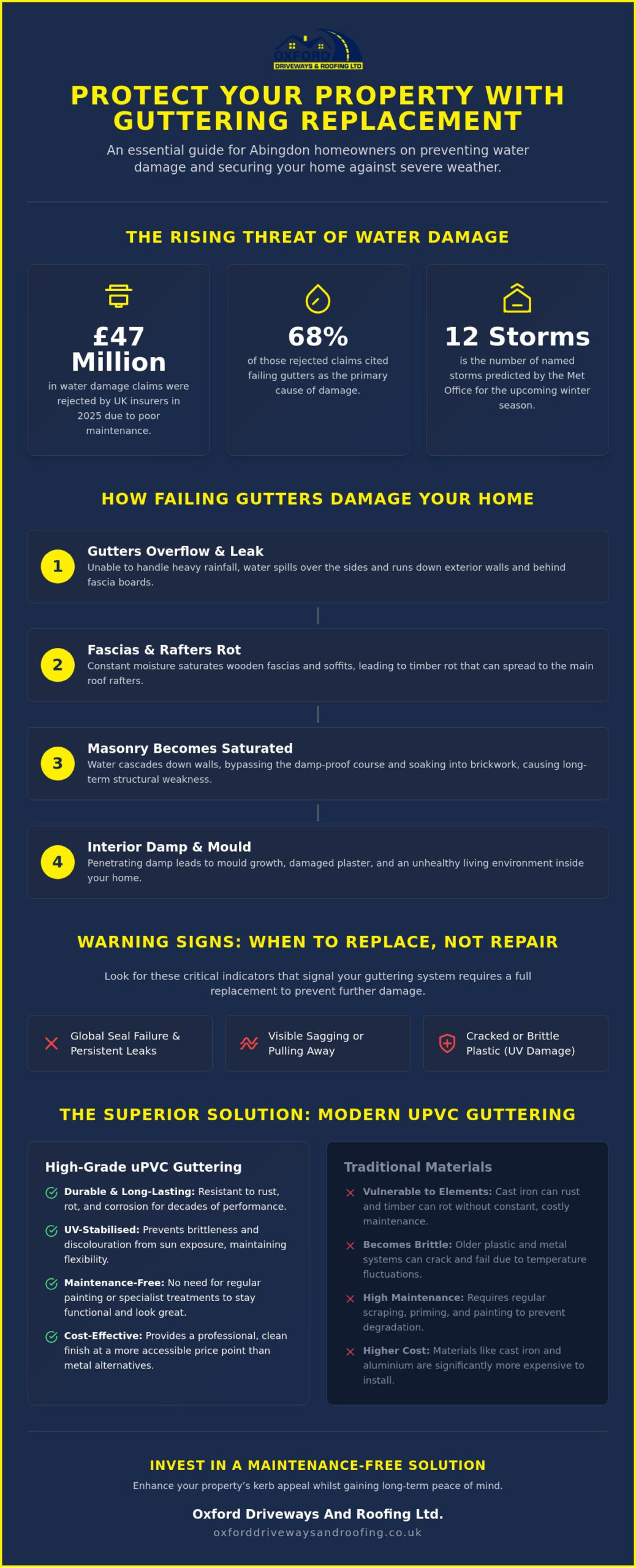 Professional Guttering Replacement in Abingdon: Protect Your Home in 2026
