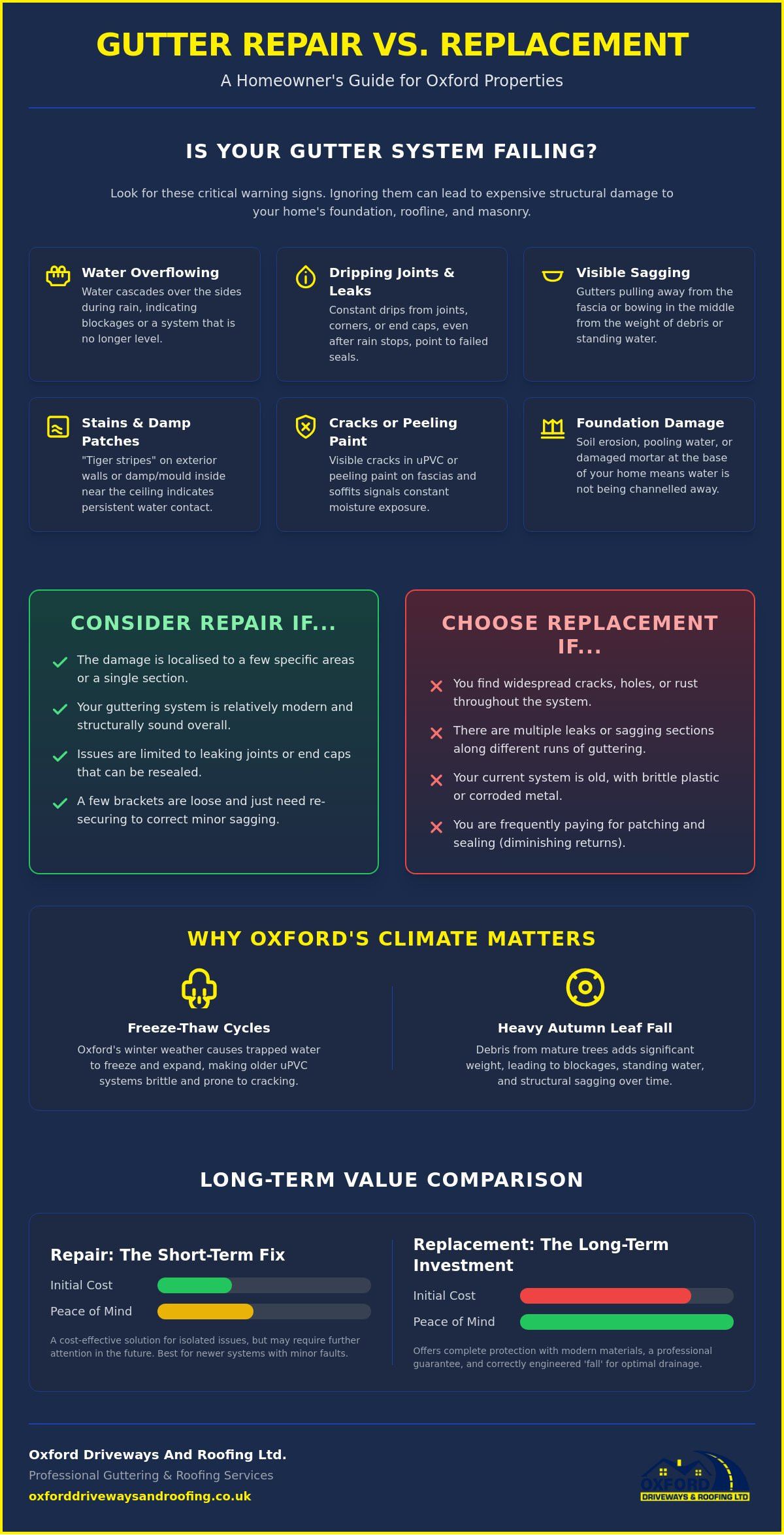 Gutter Repair vs Replacement Oxford: Making the Right Choice for Your Home in 2026