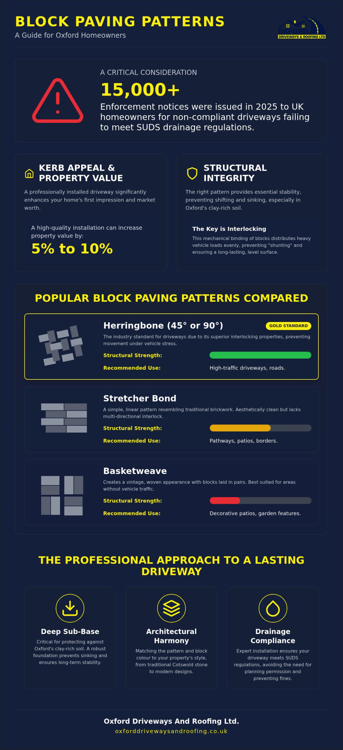 Block Paving Patterns Oxford: A Guide to Driveway Style & Durability
