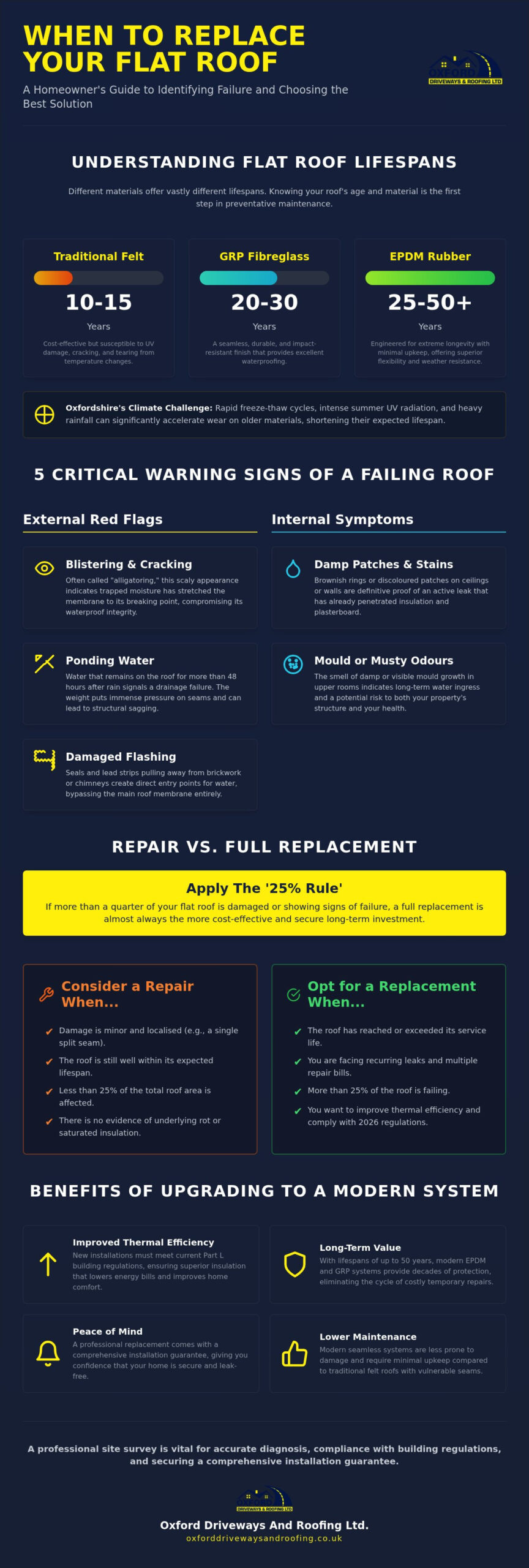 When to Replace a Flat Roof: A Homeowner's Guide for 2026