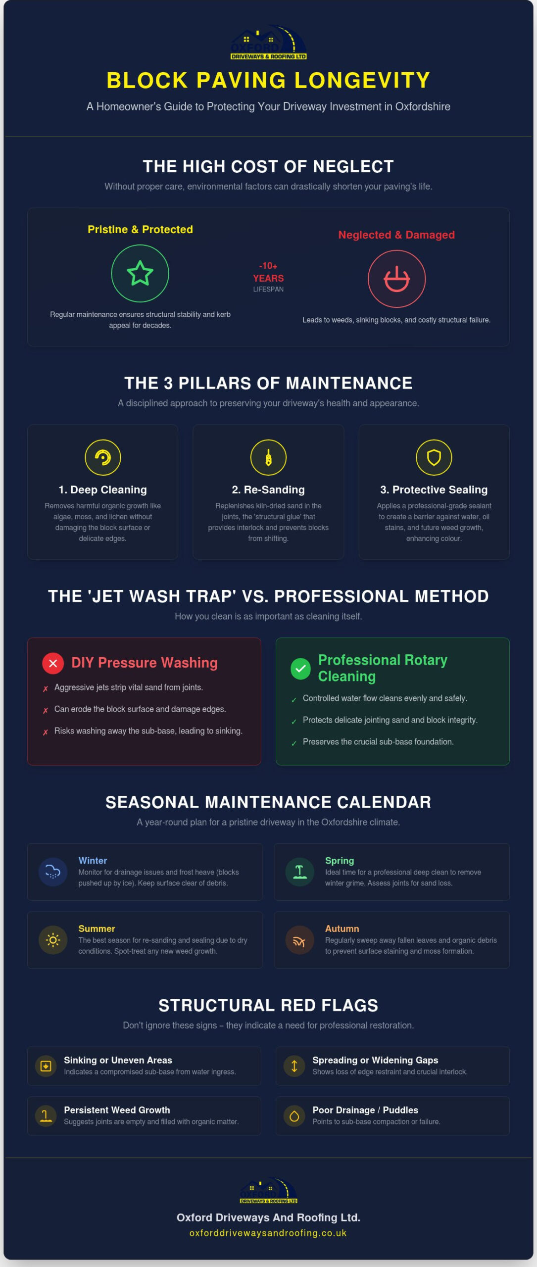 Block Paving Maintenance Oxford: A Homeowner's Guide to Lasting Kerb Appeal